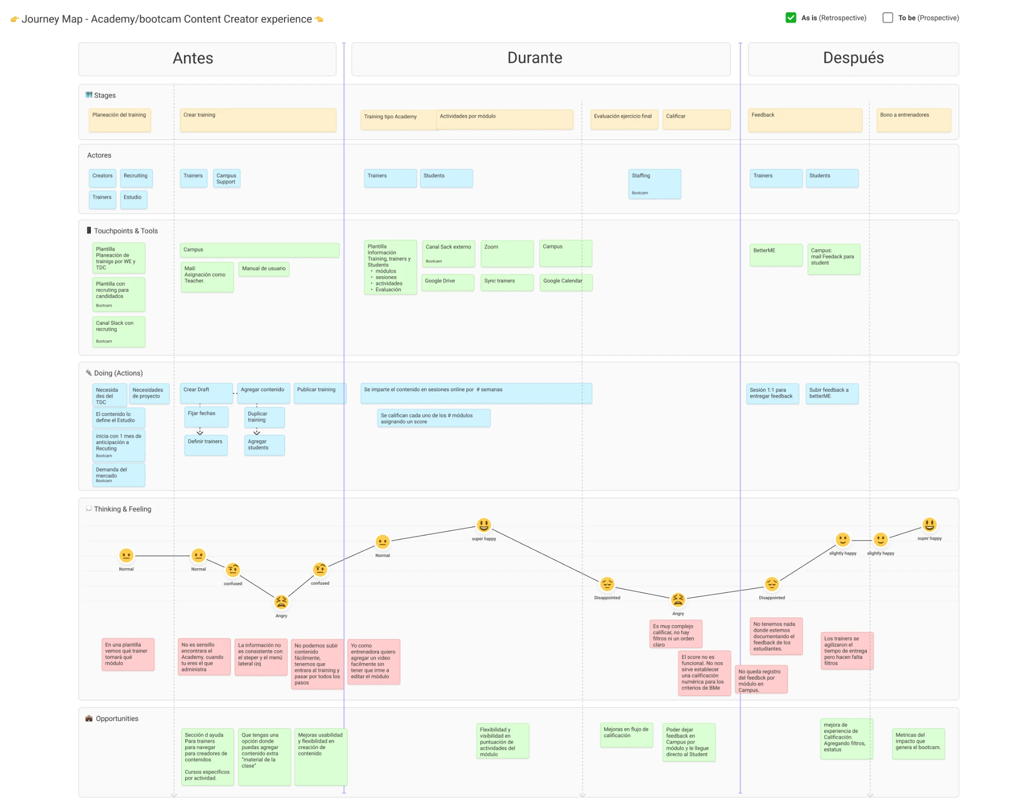 Journey map of the Academy and bootcamp content creator experience: stages, actors, tools, actions, emotions and opportunities
